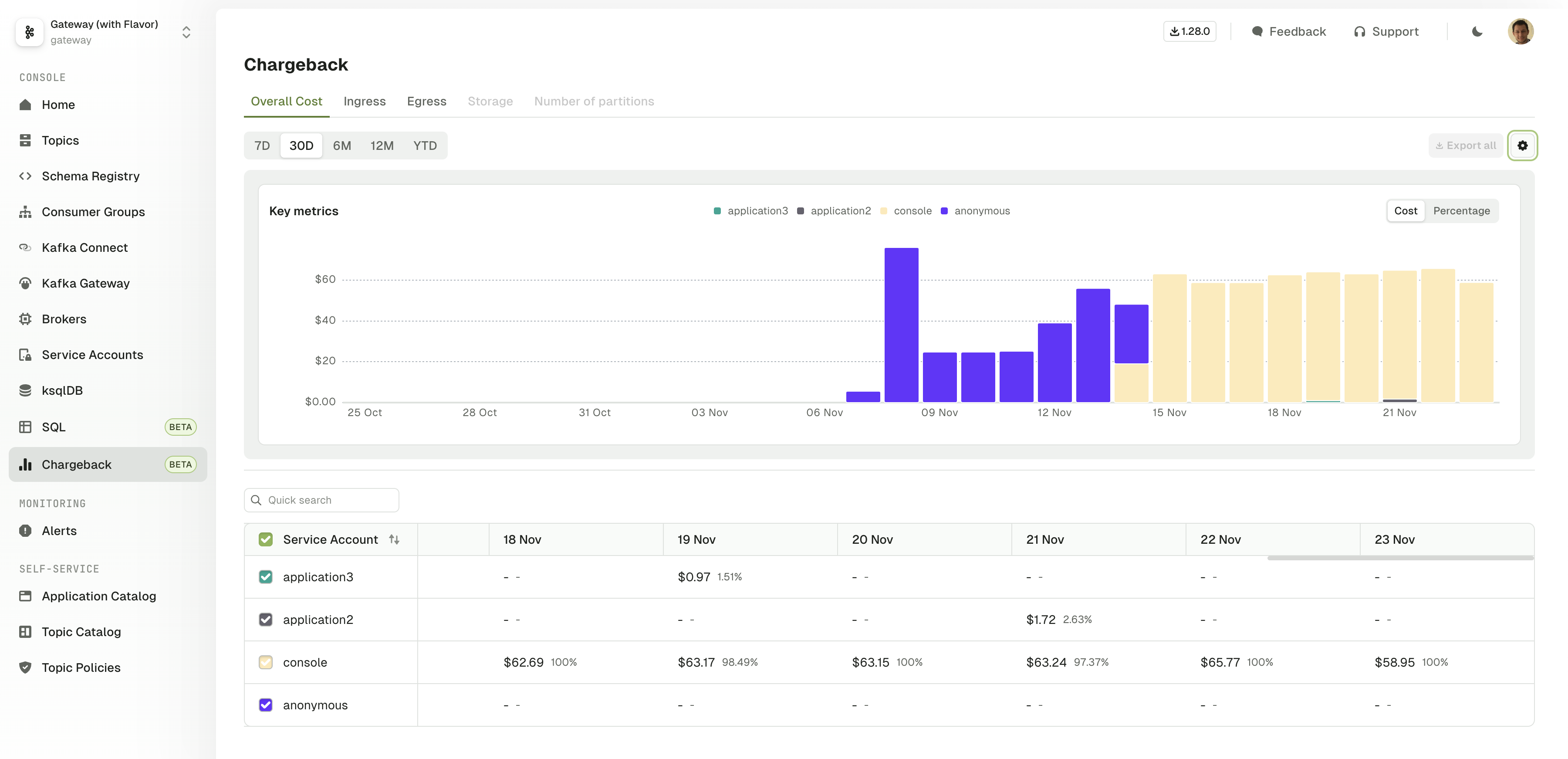 Chargeback graph